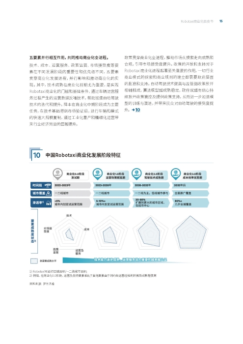 自动化驾驶出租车商业化前景展望-罗兰贝格_页面_15